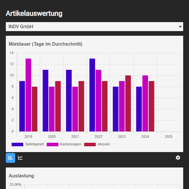 Artikelstatistik