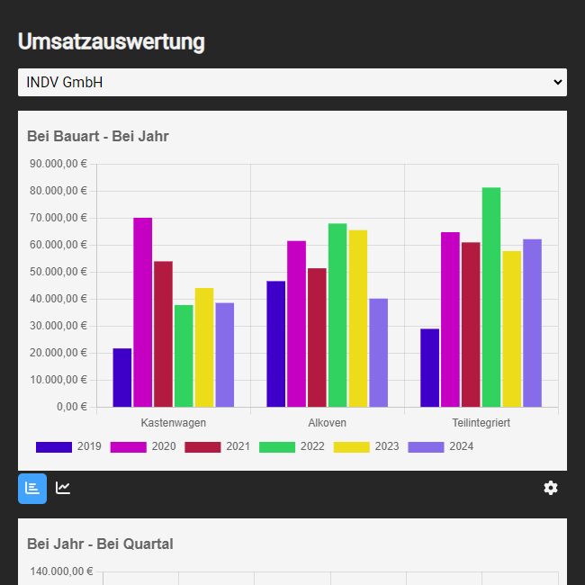 Umsatzstatistik